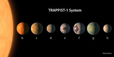 Stern Trappist mit seinen 7 Planeten